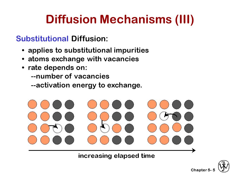Chapter 5-5 Substitutional Diffusion: applies to substitutional impurities atoms exchange with vacancies rate depends on: --number of vacancies --activation energy to exchange.