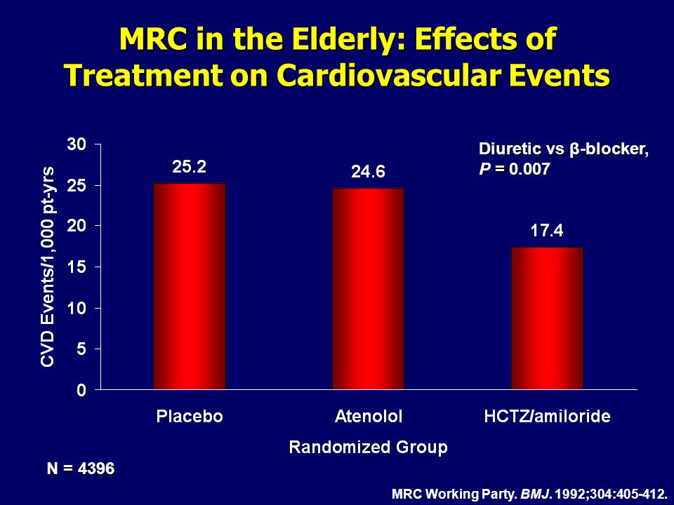 MRC in the Elderly: Effects of Treatment on Cardiovascular Events Diuretic vs β-blocker, P = N = 4396 MRC Working Party.