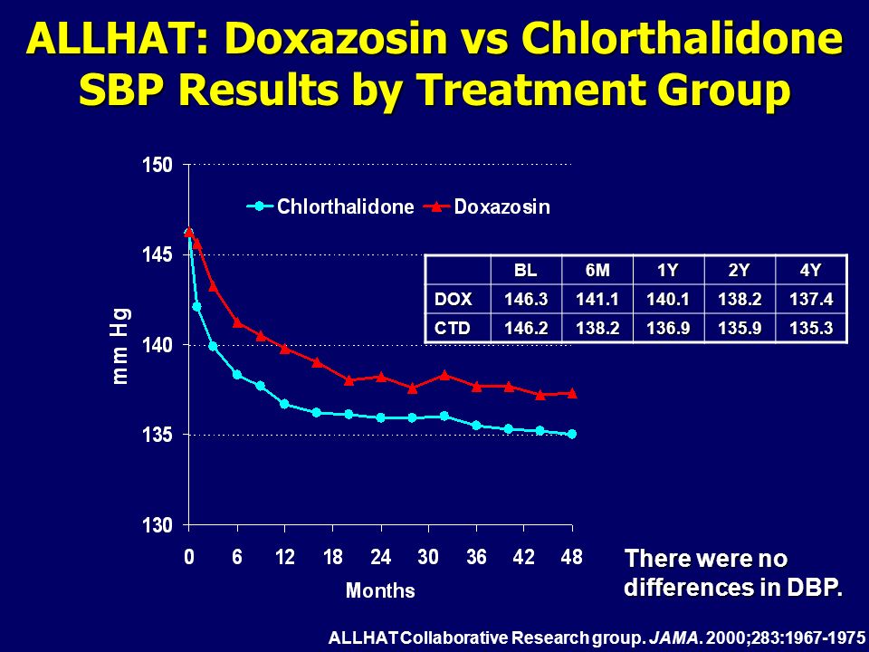 13 ALLHAT: Doxazosin vs Chlorthalidone SBP Results by Treatment Group There were no differences in DBP.