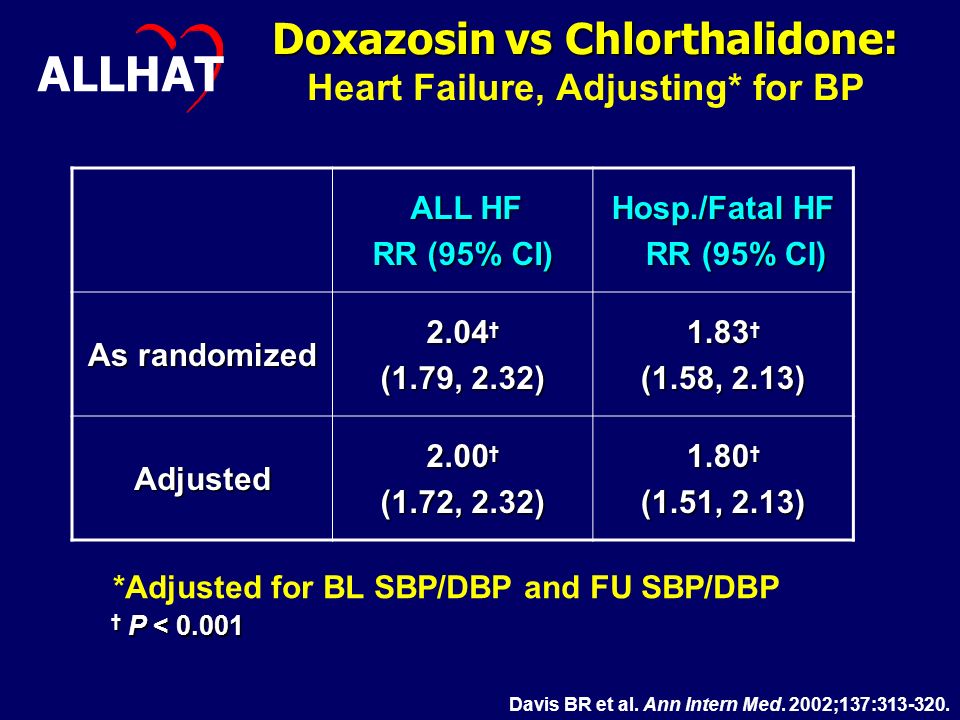 16 Doxazosin vs Chlorthalidone: Doxazosin vs Chlorthalidone: Heart Failure, Adjusting* for BP ALLHAT ALL HF ALL HF RR (95% CI) Hosp./Fatal HF RR (95% CI) RR (95% CI) As randomized 2.04 † (1.79, 2.32) 1.83 † (1.58, 2.13) Adjusted 2.00 † (1.72, 2.32) 1.80 † (1.51, 2.13) *Adjusted for BL SBP/DBP and FU SBP/DBP Davis BR et al.