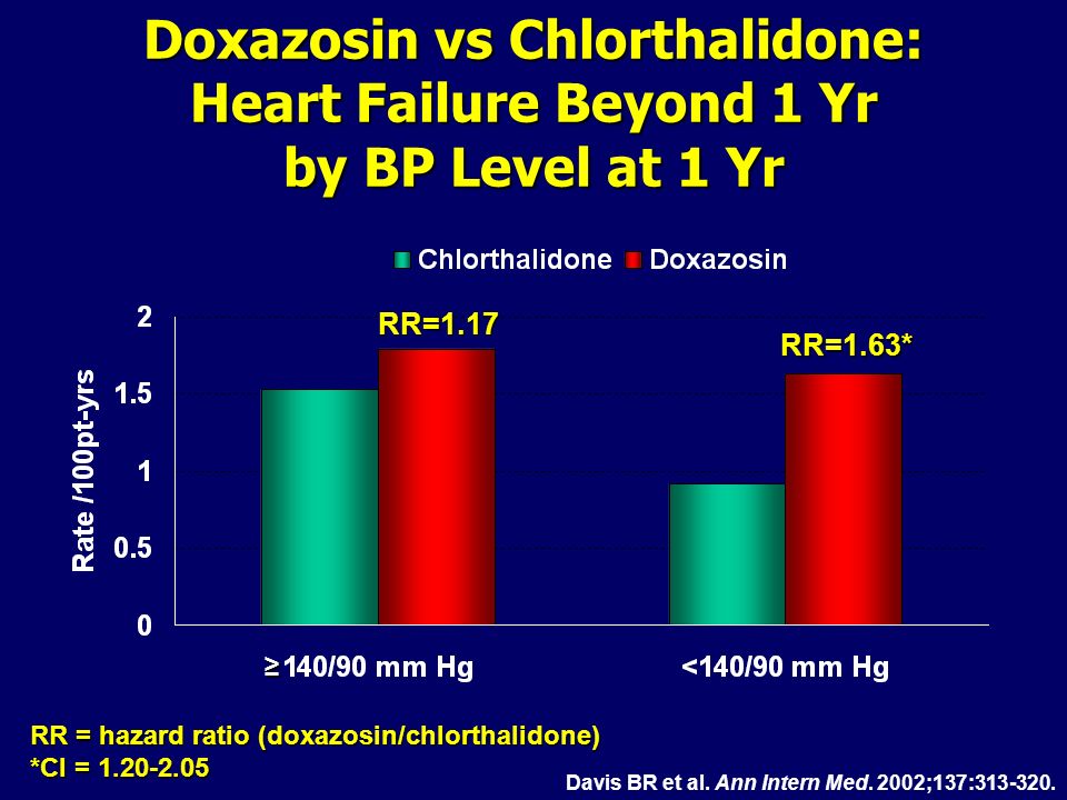 17 Doxazosin vs Chlorthalidone: Heart Failure Beyond 1 Yr by BP Level at 1 Yr RR=1.17 RR=1.63* Davis BR et al.