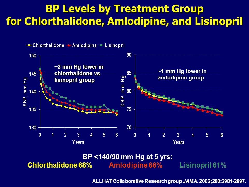 18 BP Levels by Treatment Group for Chlorthalidone, Amlodipine, and Lisinopril BP <140/90 mm Hg at 5 yrs: Chlorthalidone 68% Amlodipine 66% Lisinopril 61% ALLHAT Collaborative Research group JAMA.