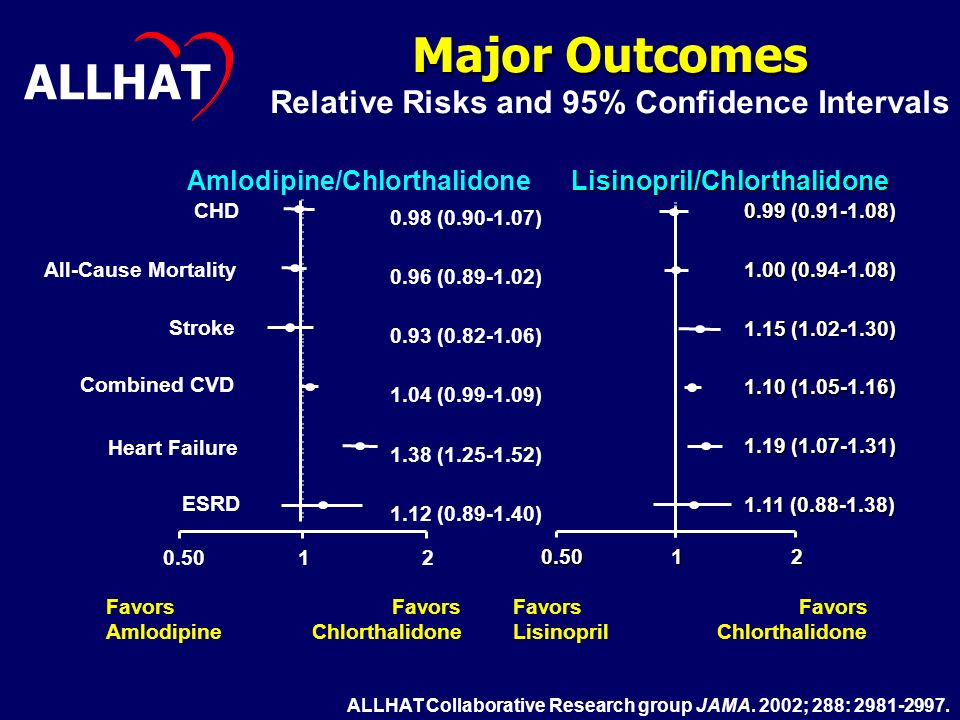 19 Major Outcomes Relative Risks and 95% Confidence Intervals Amlodipine/Chlorthalidone ESRD 1.12 ( ) Heart Failure 1.38 ( ) Combined CVD 1.04 ( ) Stroke 0.93 ( ) All-Cause Mortality 0.96 ( ) CHD 0.98 ( ) Favors Amlodipine Chlorthalidone Lisinopril/Chlorthalidone ( ) 1.19 ( ) 1.10 ( ) 1.15 ( ) 1.00 ( ) 0.99 ( ) Favors Lisinopril Chlorthalidone ALLHAT ALLHAT Collaborative Research group JAMA.