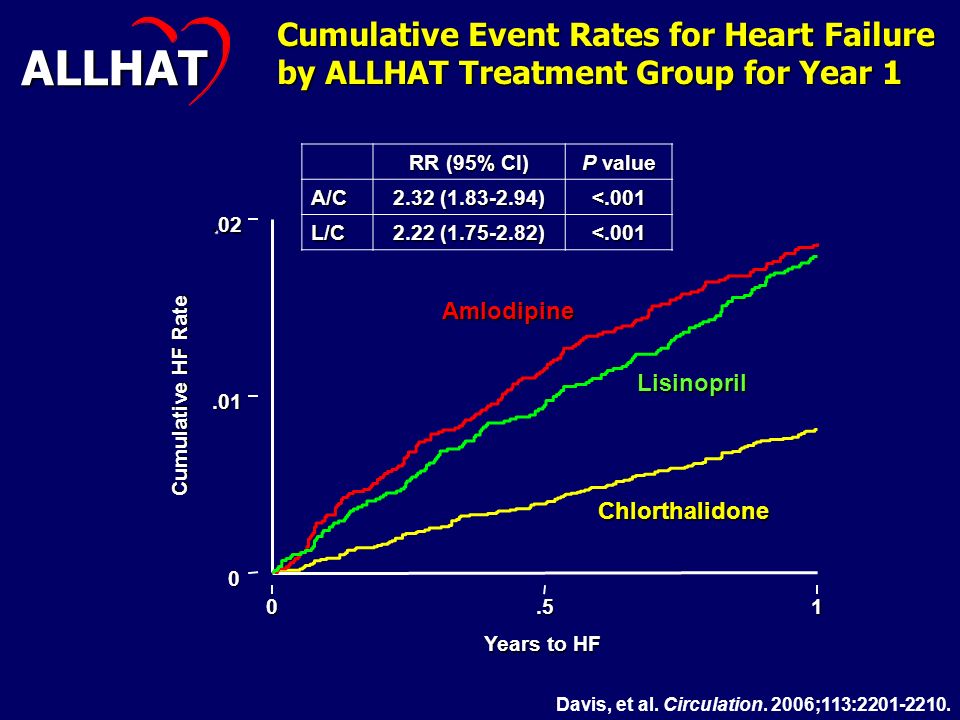 21 Cumulative Event Rates for Heart Failure by ALLHAT Treatment Group for Year 1 ALLHAT Cumulative HF Rate Years to HF Chlorthalidone Amlodipine Lisinopril RR (95% CI) P value A/C 2.32 ( ) <.001 L/C 2.22 ( ) <.001 Davis, et al.