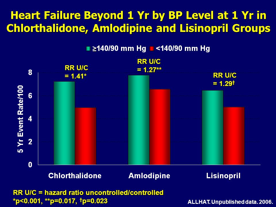 22 Heart Failure Beyond 1 Yr by BP Level at 1 Yr in Chlorthalidone, Amlodipine and Lisinopril Groups RR U/C = 1.41* ALLHAT.
