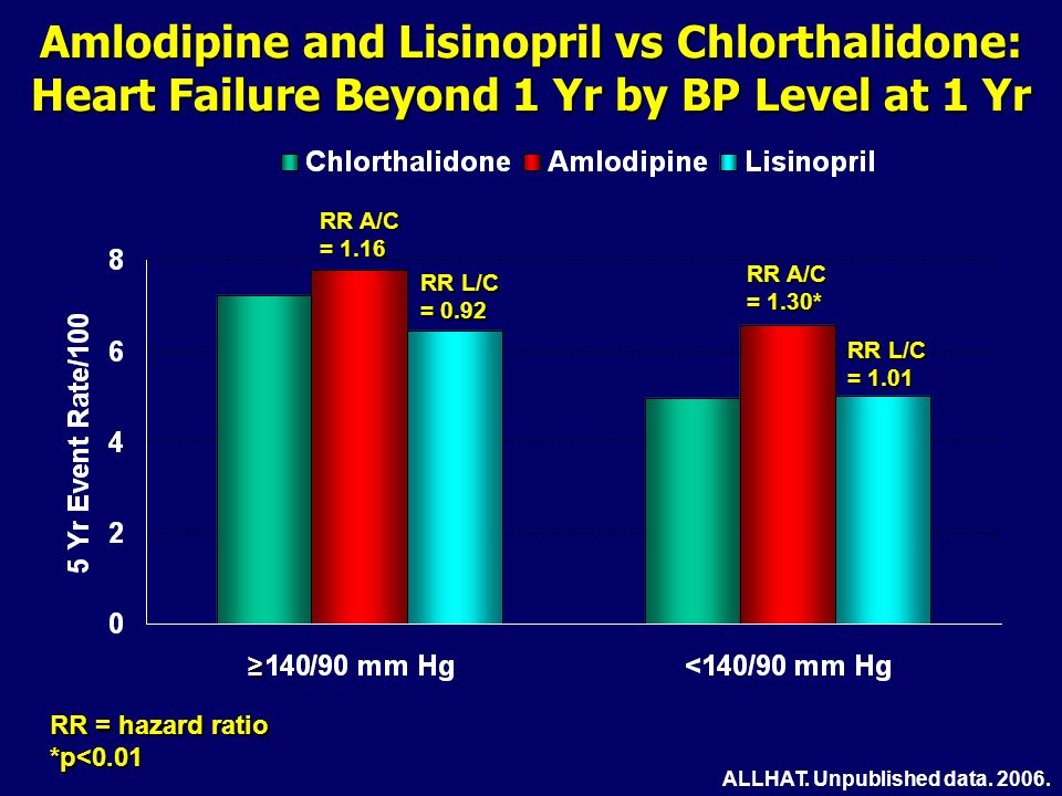23 Amlodipine and Lisinopril vs Chlorthalidone: Heart Failure Beyond 1 Yr by BP Level at 1 Yr RR A/C = 1.16 RR A/C = 1.30* ALLHAT.