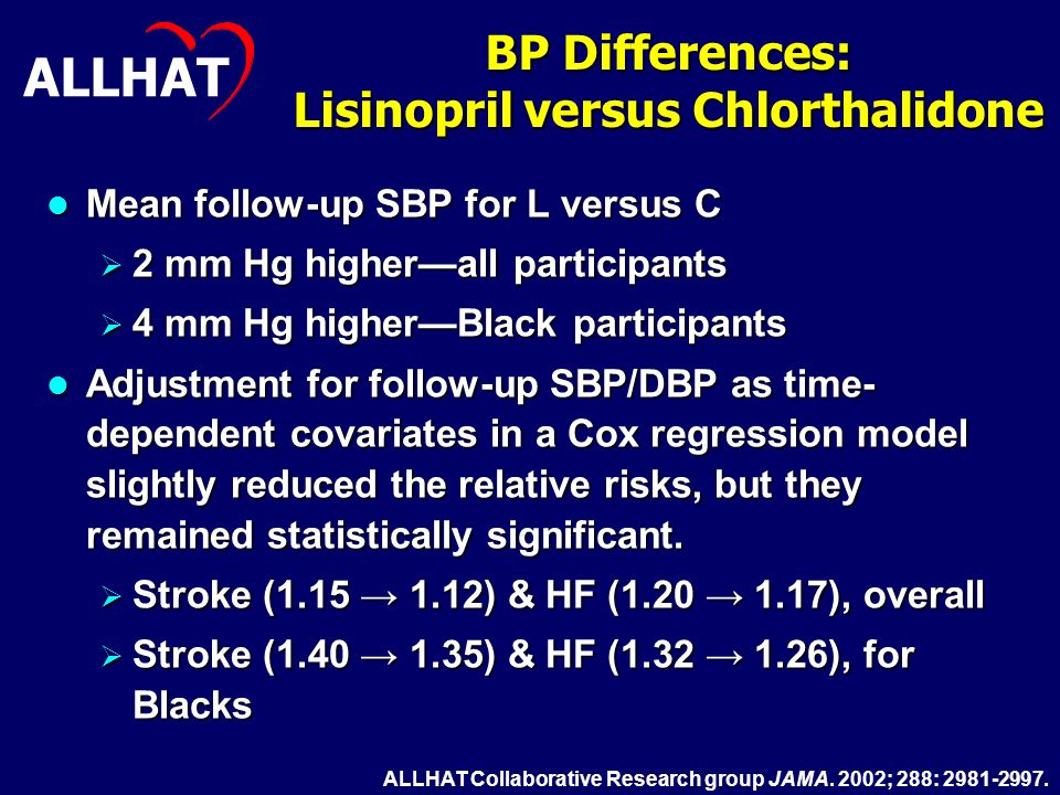 24 BP Differences: Lisinopril versus Chlorthalidone Mean follow-up SBP for L versus C Mean follow-up SBP for L versus C  2 mm Hg higher—all participants  4 mm Hg higher—Black participants Adjustment for follow-up SBP/DBP as time- dependent covariates in a Cox regression model slightly reduced the relative risks, but they remained statistically significant.