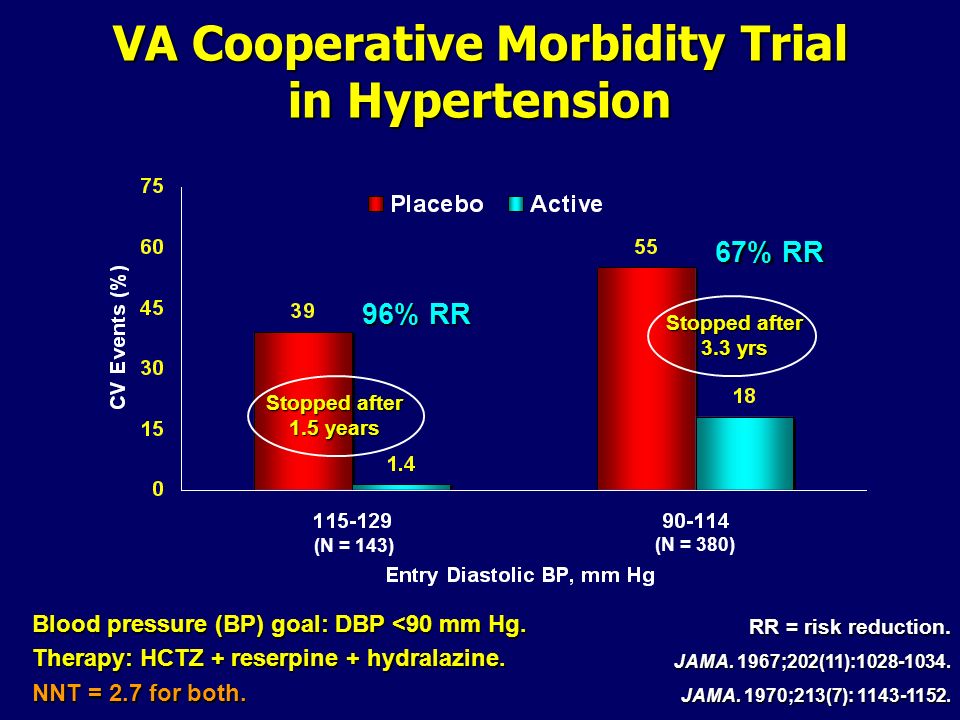 VA Cooperative Morbidity Trial in Hypertension Stopped after 1.5 years Stopped after 3.3 yrs 96% RR 67% RR Blood pressure (BP) goal: DBP <90 mm Hg.