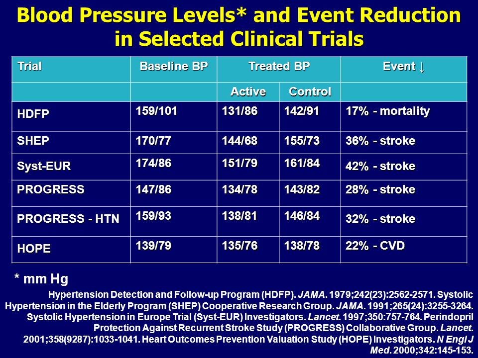 Blood Pressure Levels* and Event Reduction in Selected Clinical Trials Trial Baseline BP Treated BP Event ↓ ActiveControl HDFP159/101131/86142/91 17% - mortality SHEP170/77144/68155/73 36% - stroke Syst-EUR174/86151/79161/84 42% - stroke PROGRESS147/86134/78143/82 28% - stroke PROGRESS - HTN 159/93138/81146/84 32% - stroke HOPE139/79135/76138/78 22% - CVD * mm Hg Hypertension Detection and Follow-up Program (HDFP).