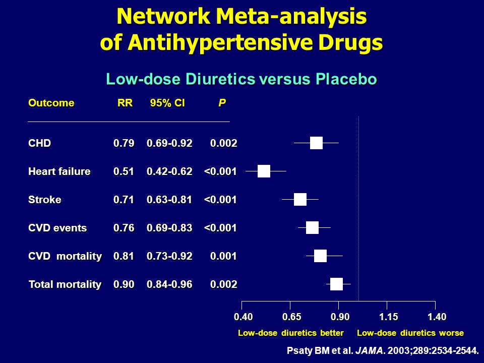 Low-dose Diuretics versus Placebo CHD Heart failure <0.001 Stroke <0.001 CVD events <0.001 CVD mortality Total mortality OutcomeRR95% CIP Low-dose diuretics better Low-dose diuretics worse Network Meta-analysis of Antihypertensive Drugs Psaty BM et al.