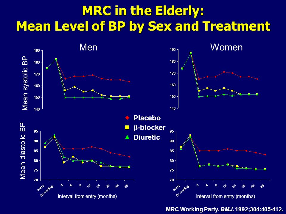 MRC in the Elderly: Mean Level of BP by Sex and Treatment Mean systolic BP Mean diastolic BP MenWomen Placebo  -blocker Diuretic MRC Working Party.