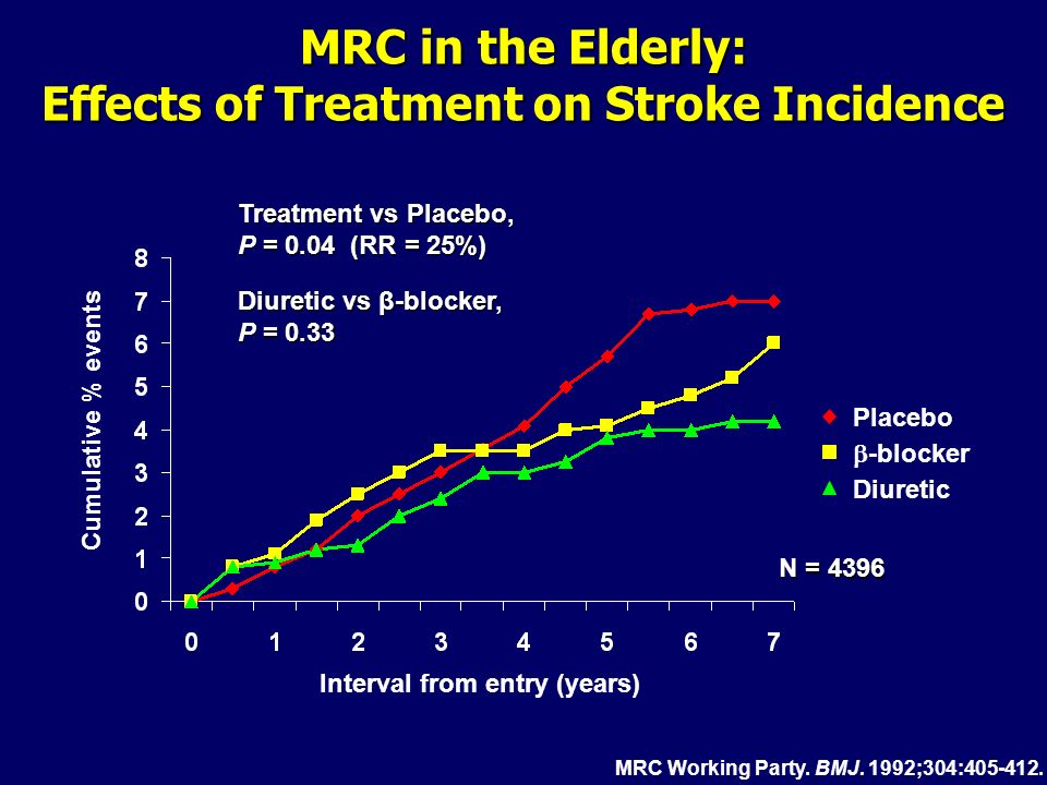 MRC in the Elderly: Effects of Treatment on Stroke Incidence Cumulative % events Interval from entry (years) Treatment vs Placebo, P = 0.04 (RR = 25%) N = 4396 MRC Working Party.