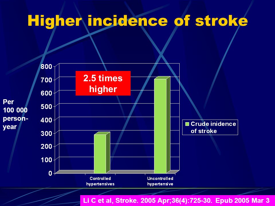 Higher incidence of stroke Per person- year 2.5 times higher Li C et al, Stroke.