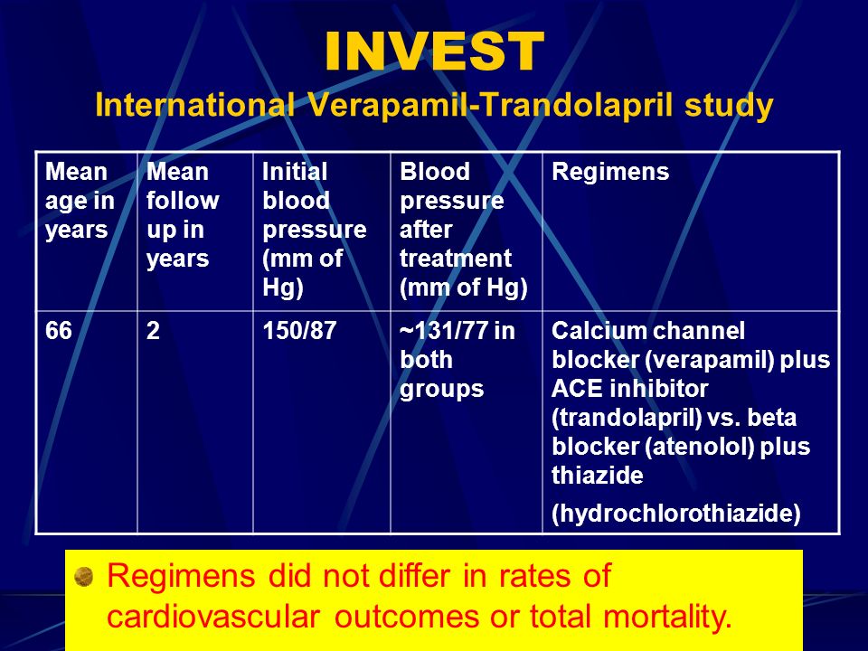 INVEST International Verapamil-Trandolapril study Mean age in years Mean follow up in years Initial blood pressure (mm of Hg) Blood pressure after treatment (mm of Hg) Regimens /87~131/77 in both groups Calcium channel blocker (verapamil) plus ACE inhibitor (trandolapril) vs.