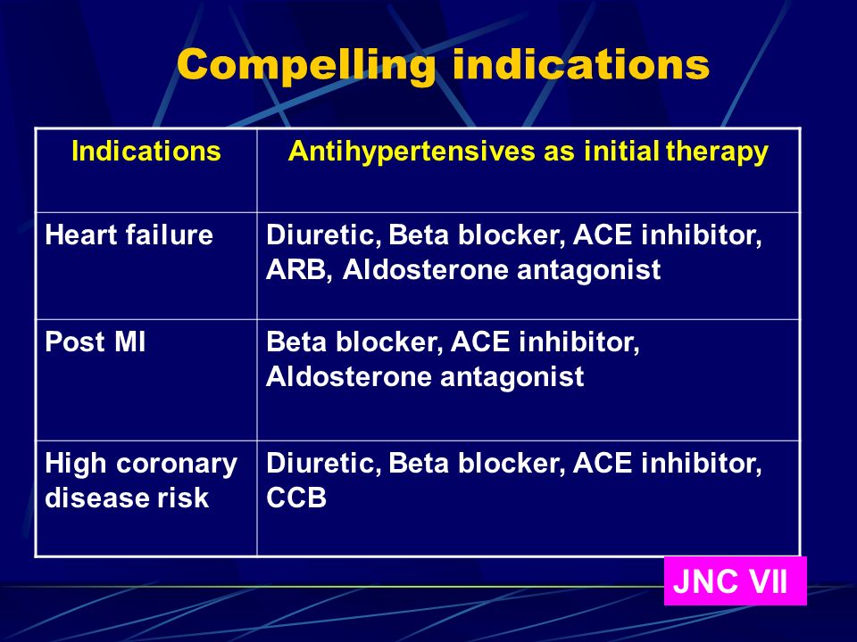 Compelling indications IndicationsAntihypertensives as initial therapy Heart failureDiuretic, Beta blocker, ACE inhibitor, ARB, Aldosterone antagonist Post MIBeta blocker, ACE inhibitor, Aldosterone antagonist High coronary disease risk Diuretic, Beta blocker, ACE inhibitor, CCB JNC VII