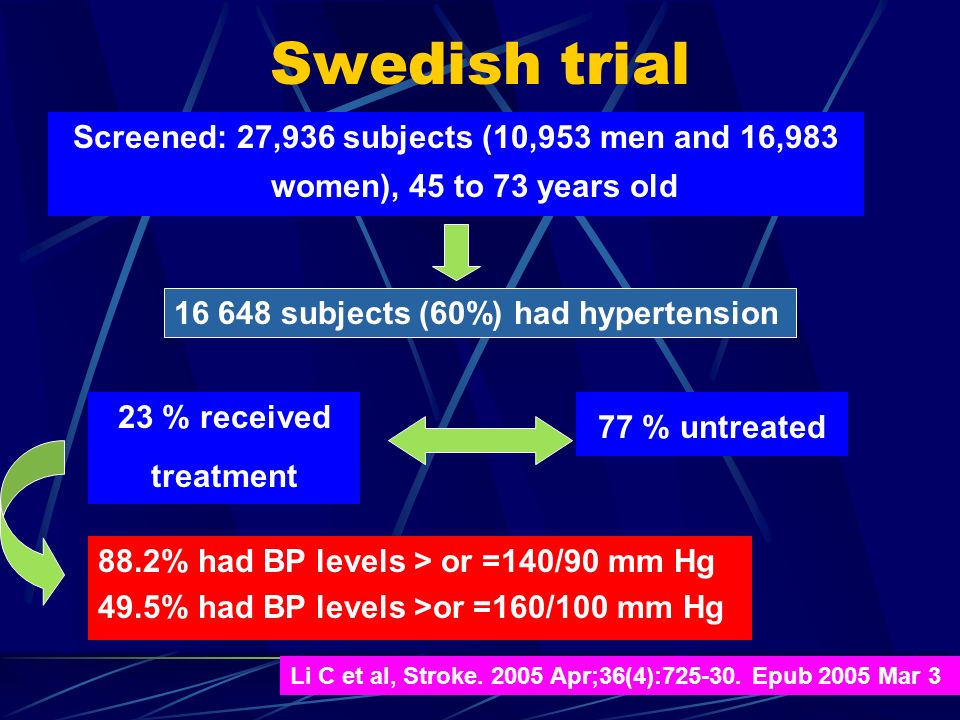 Swedish trial Screened: 27,936 subjects (10,953 men and 16,983 women), 45 to 73 years old subjects (60%) had hypertension 23 % received treatment 77 % untreated 88.2% had BP levels > or =140/90 mm Hg 49.5% had BP levels >or =160/100 mm Hg Li C et al, Stroke.