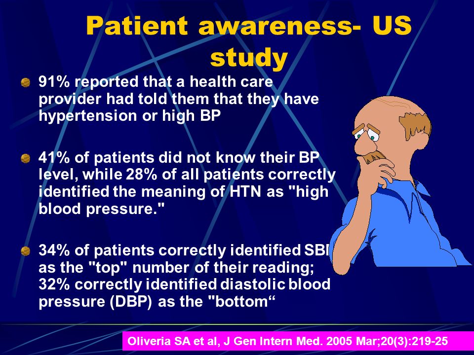 Patient awareness- US study 91% reported that a health care provider had told them that they have hypertension or high BP 41% of patients did not know their BP level, while 28% of all patients correctly identified the meaning of HTN as high blood pressure. 34% of patients correctly identified SBP as the top number of their reading; 32% correctly identified diastolic blood pressure (DBP) as the bottom Oliveria SA et al, J Gen Intern Med.