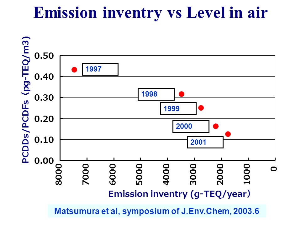 Emission inventry (g-TEQ/year ） PCDDs/PCDFs （ pg-TEQ/m3) Emission inventry vs Level in air Matsumura et al, symposium of J.Env.Chem,