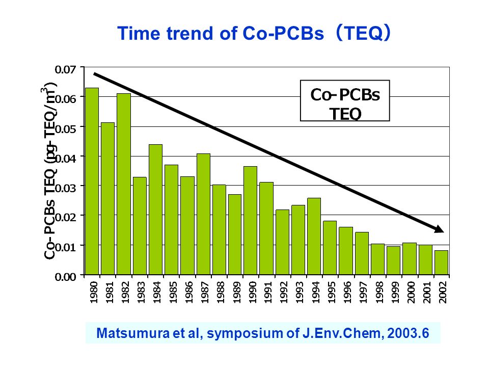Time trend of Co-PCBs （ TEQ ）
