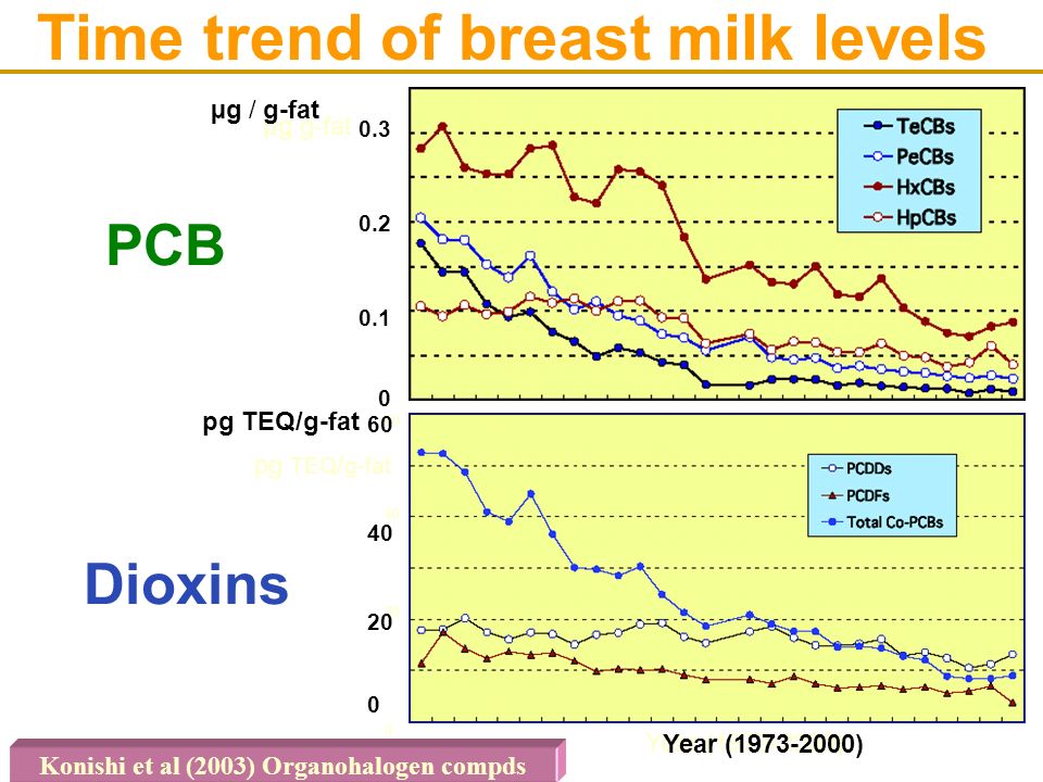 Trends of PCB isomeric patterns in Japanese environmental media, food, breast  milk and blood in view of risk assessment Takeshi Nakano 1, Yoshimasa  Konishi. - ppt download