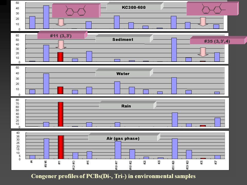 Congener profiles of PCBs(Di-, Tri-) in environmental samples