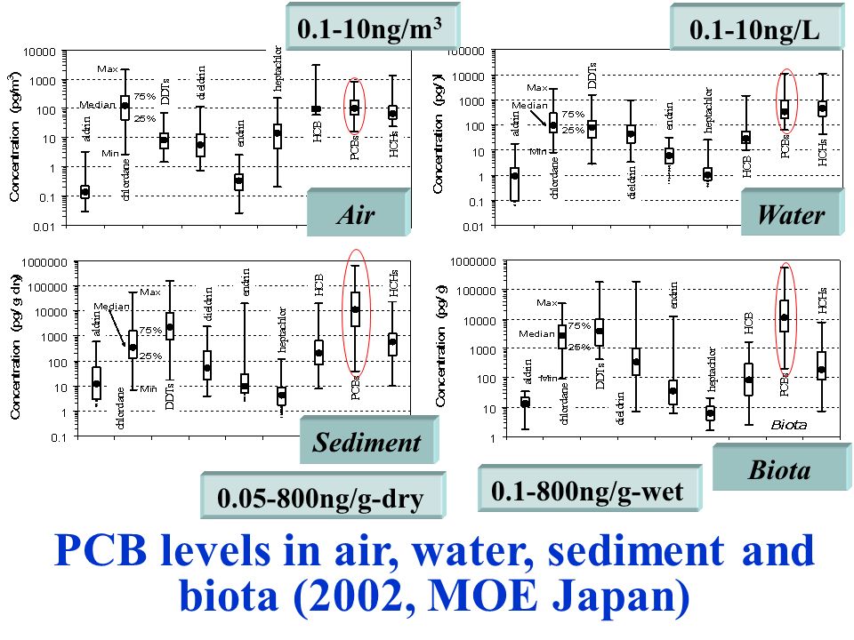 PCB levels in air, water, sediment and biota (2002, MOE Japan) Air Sediment Water Biota ng/m ng/L ng/g-dry ng/g-wet