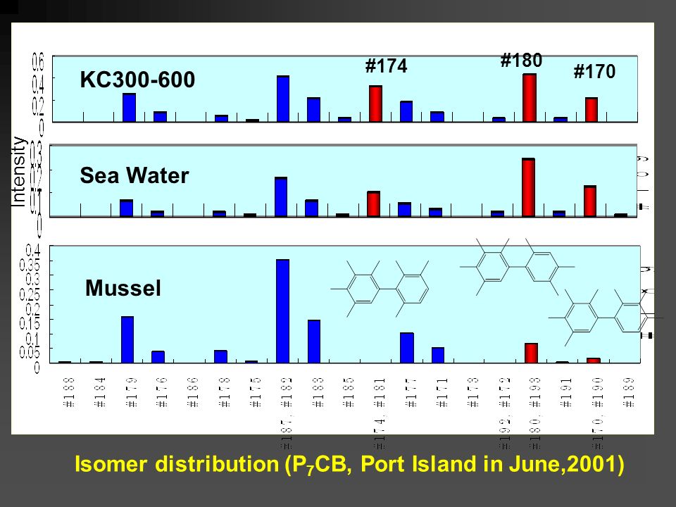 Isomer distribution (P 7 CB, Port Island in June,2001) KC Sea Water Mussel Intensity #174 #180 #170