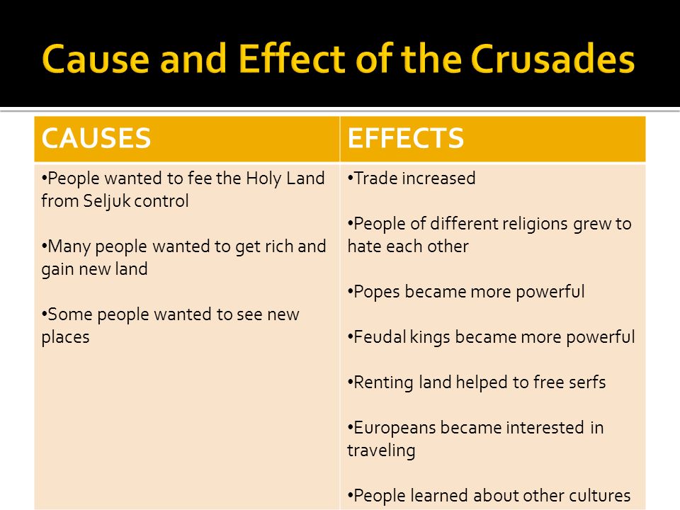 CAUSESEFFECTS People wanted to fee the Holy Land from Seljuk control Many people wanted to get rich and gain new land Some people wanted to see new places Trade increased People of different religions grew to hate each other Popes became more powerful Feudal kings became more powerful Renting land helped to free serfs Europeans became interested in traveling People learned about other cultures