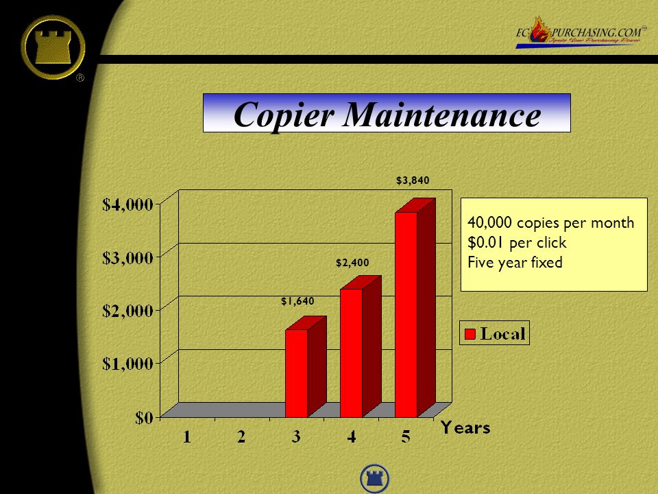 40,000 copies per month $ $0.018 per click Increasing click charges CPC Copier Maintenance