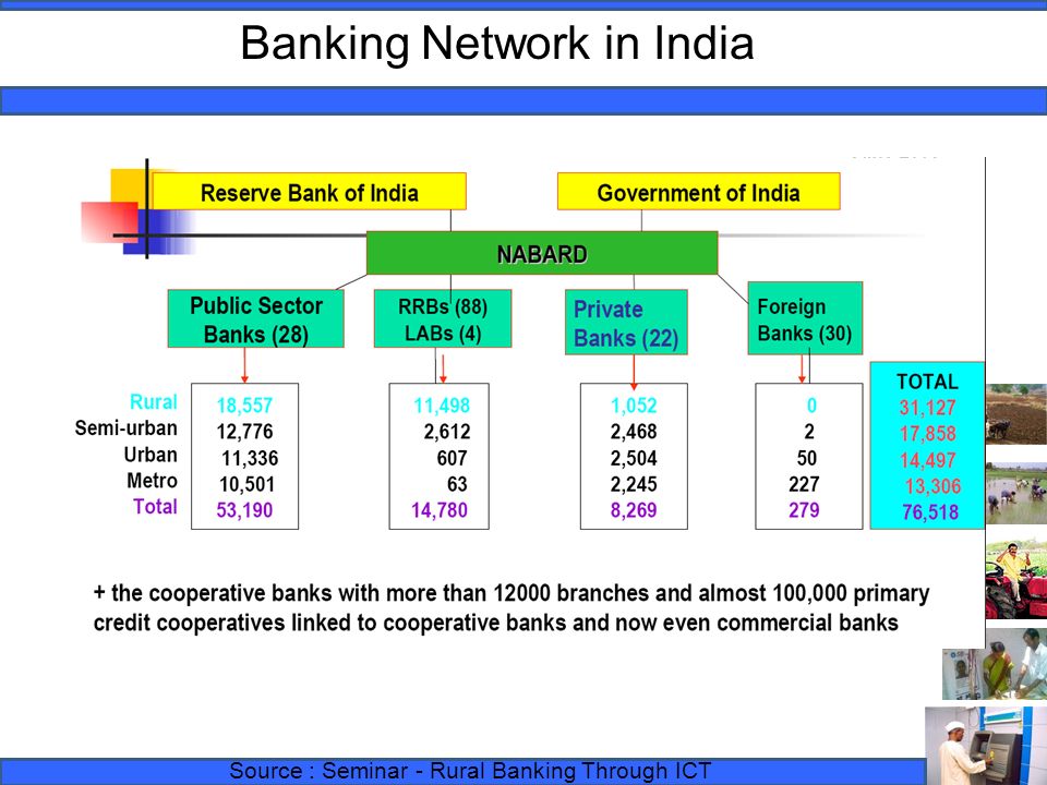 rural banking in india essay