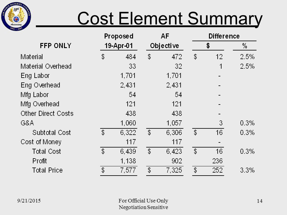 14 9/21/2015For Official Use Only Negotiation Sensitive Cost Element Summary