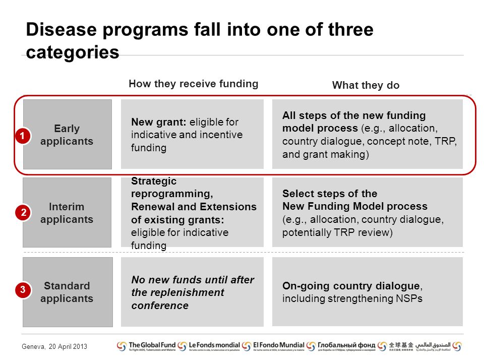 Geneva, 20 April 2013 All steps of the new funding model process (e.g., allocation, country dialogue, concept note, TRP, and grant making) New grant: eligible for indicative and incentive funding Disease programs fall into one of three categories Strategic reprogramming, Renewal and Extensions of existing grants: eligible for indicative funding Select steps of the New Funding Model process (e.g., allocation, country dialogue, potentially TRP review) No new funds until after the replenishment conference On-going country dialogue, including strengthening NSPs Early applicants Interim applicants Standard applicants How they receive funding What they do