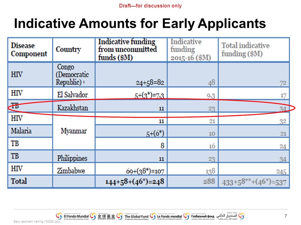 Early applicant training pptx 7 Draft—for discussion only Indicative Amounts for Early Applicants