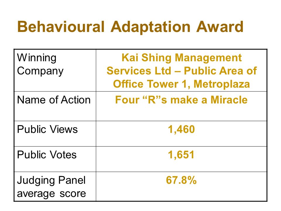 Behavioural Adaptation Award Winning Company Kai Shing Management Services Ltd – Public Area of Office Tower 1, Metroplaza Name of ActionFour R s make a Miracle Public Views1,460 Public Votes1,651 Judging Panel average score 67.8%
