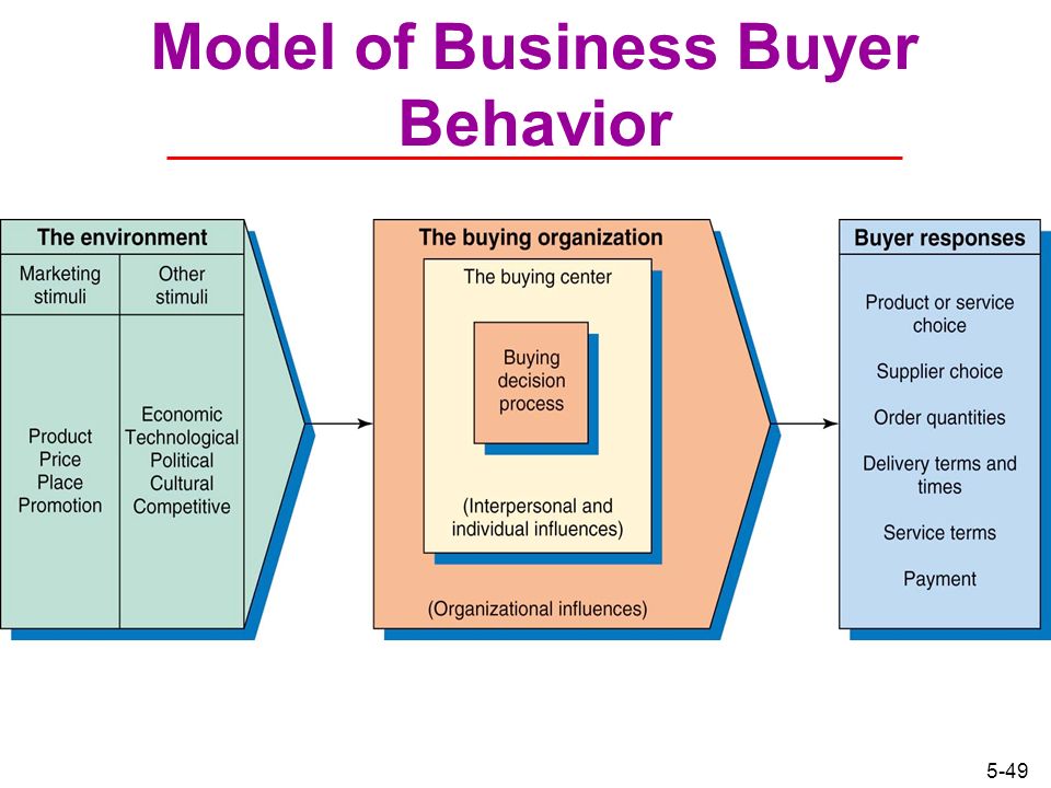 Business plan buyer behavior kotler