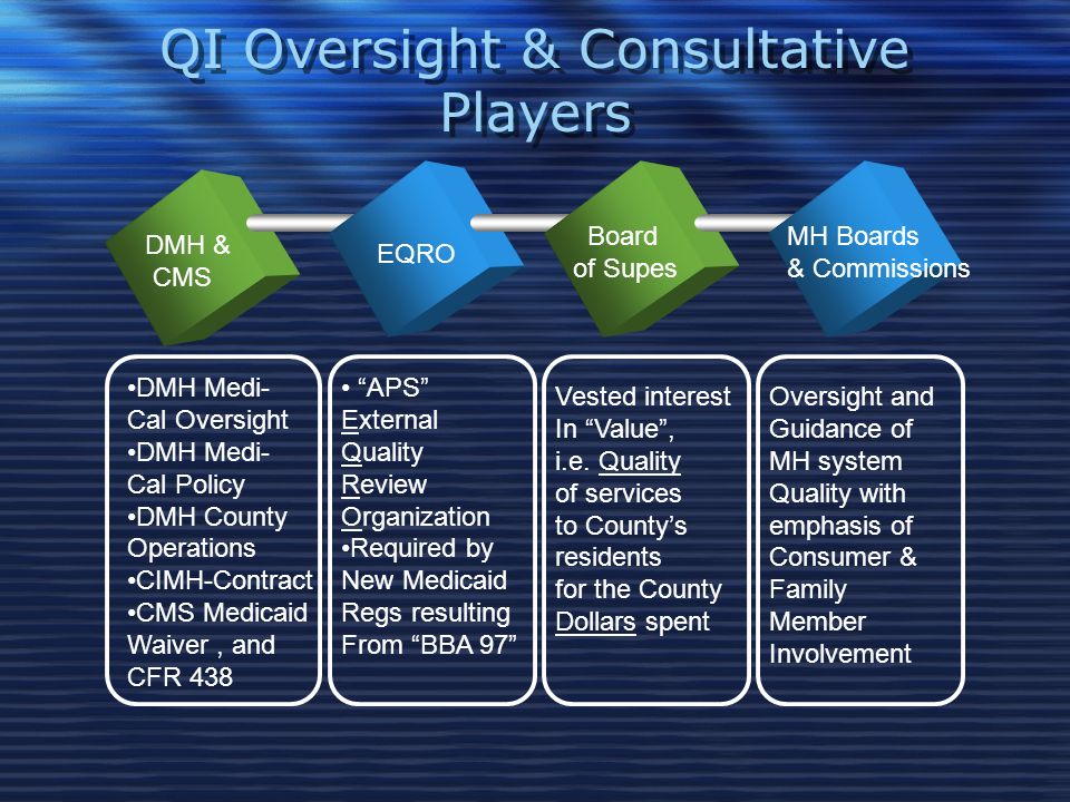 QI Oversight & Consultative Players DMH & CMS EQRO Board of Supes MH Boards & Commissions DMH Medi- Cal Oversight DMH Medi- Cal Policy DMH County Operations CIMH-Contract CMS Medicaid Waiver, and CFR 438 APS External Quality Review Organization Required by New Medicaid Regs resulting From BBA 97 Vested interest In Value , i.e.