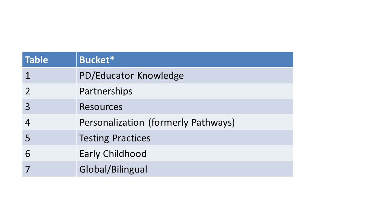 TableBucket* 1PD/Educator Knowledge 2Partnerships 3Resources 4Personalization (formerly Pathways) 5Testing Practices 6Early Childhood 7Global/Bilingual