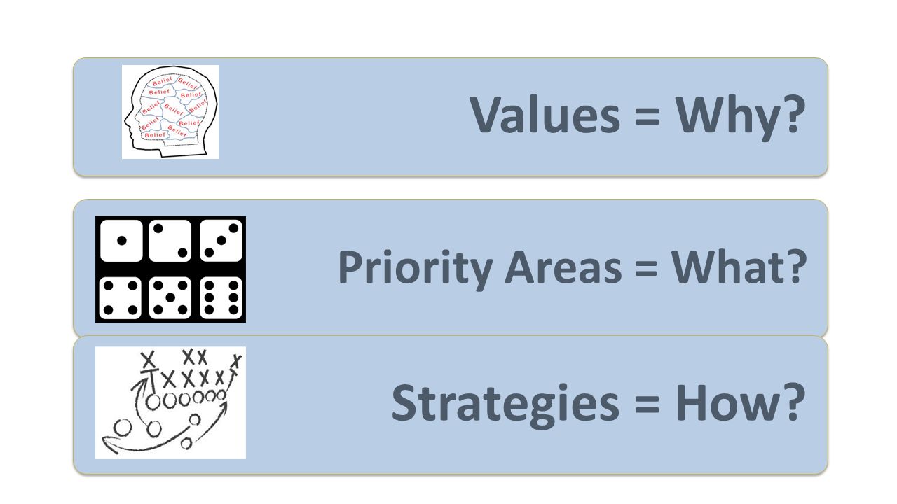 Values = Why Priority Areas = What Strategies = How
