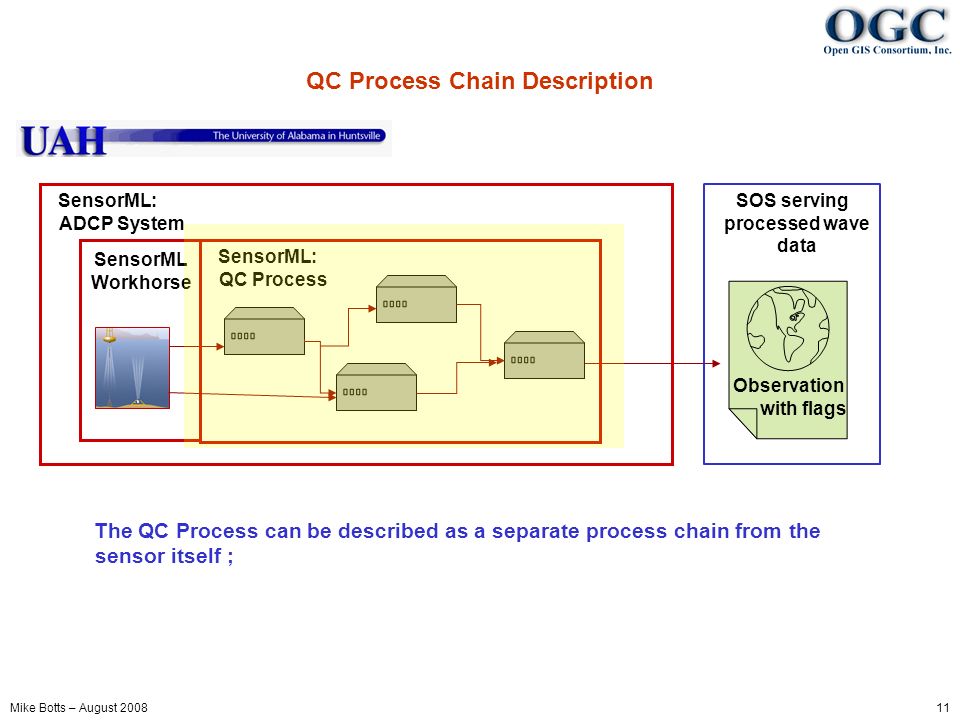 Mike Botts – August QC Process Chain Description Observation with flags SensorML Workhorse The QC Process can be described as a separate process chain from the sensor itself ; SensorML: QC Process SensorML: ADCP System SOS serving processed wave data