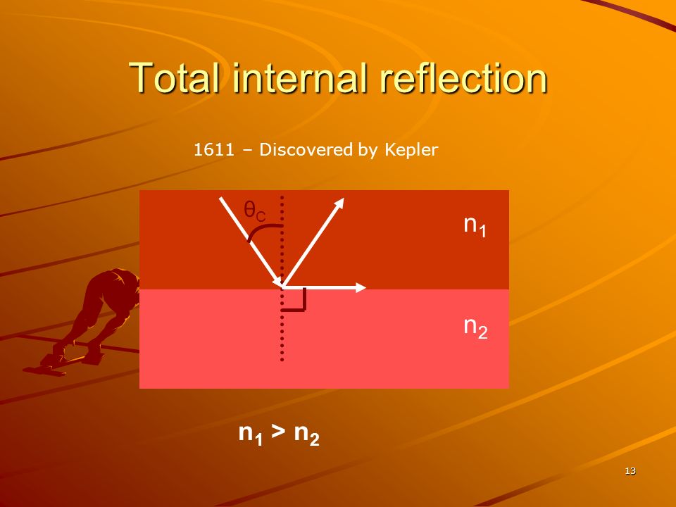 13 Total internal reflection n1n1 n2n2 θCθC n 1 > n – Discovered by Kepler
