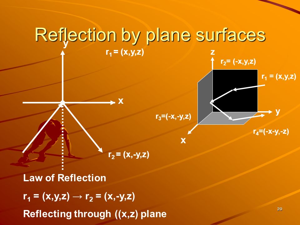 20 Reflection by plane surfaces r 1 = (x,y,z) x y r 2 = (x,-y,z) Law of Reflection r 1 = (x,y,z) → r 2 = (x,-y,z) Reflecting through ((x,z) plane x y z r 2 = (-x,y,z) r 3 =(-x,-y,z) r 4 =(-x-y,-z) r 1 = (x,y,z)