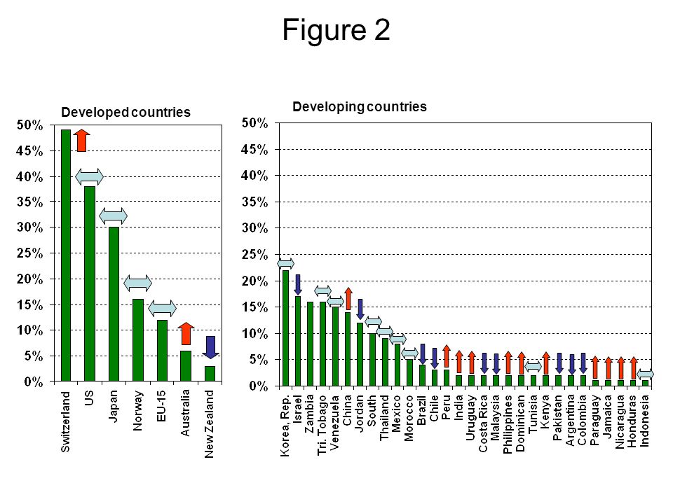 Figure 2 Developing countries Developed countries