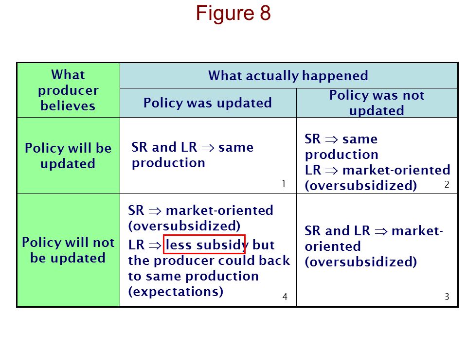 Policy will not be updated Policy will be updated Policy was not updated Policy was updated What actually happened What producer believes SR and LR  same production SR  market-oriented (oversubsidized) LR  less subsidy but the producer could back to same production (expectations) SR  same production LR  market-oriented (oversubsidized) SR and LR  market- oriented (oversubsidized) Figure 8