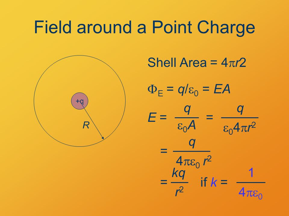 Field around a Point Charge Shell Area = 4  r2 +q R  E = q/  0 = EA E = q 0A0A q 04r204r2 = q 4  0 r 2 = kq r2r2 =if k = 1 4  0