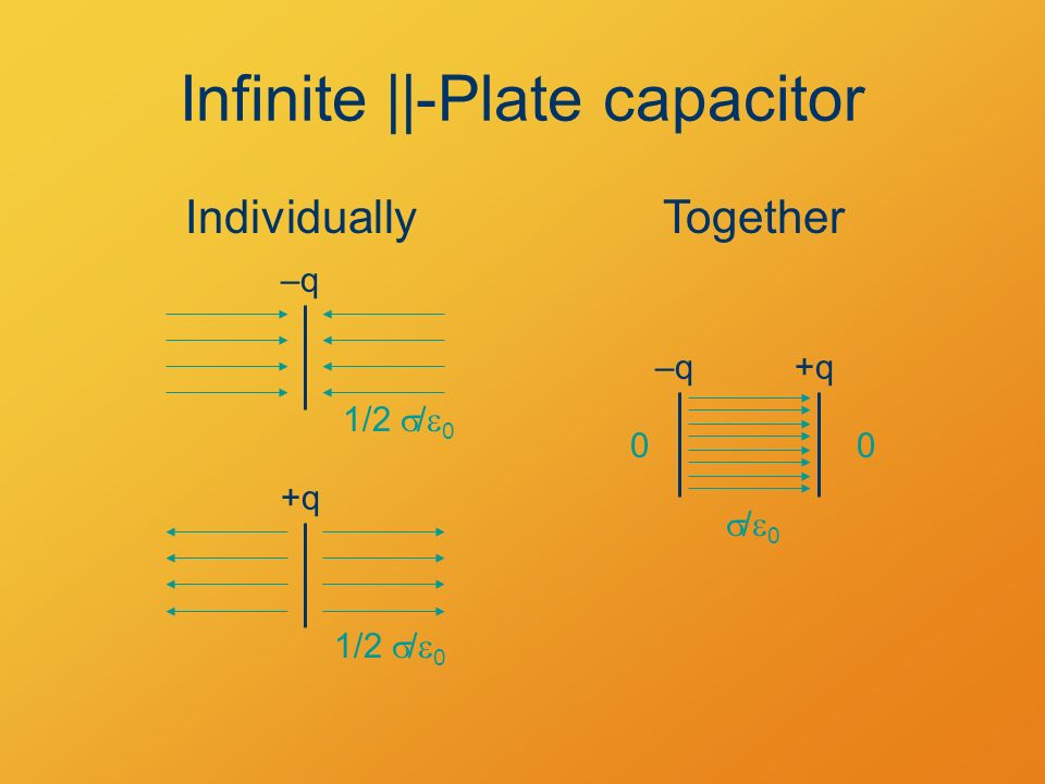 Infinite ||-Plate capacitor Individually –q 1/2  /  0 +q 1/2  /  0 –q+q /0/0 00 Together