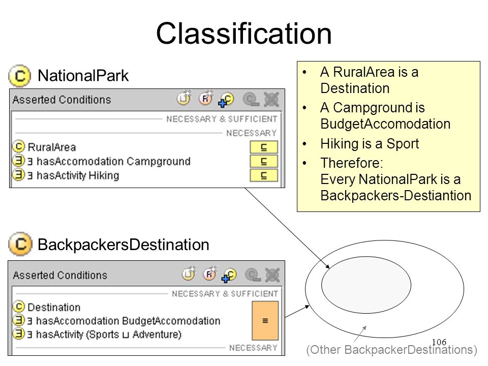 106 Classification NationalPark BackpackersDestination A RuralArea is a Destination A Campground is BudgetAccomodation Hiking is a Sport Therefore: Every NationalPark is a Backpackers-Destiantion (Other BackpackerDestinations)
