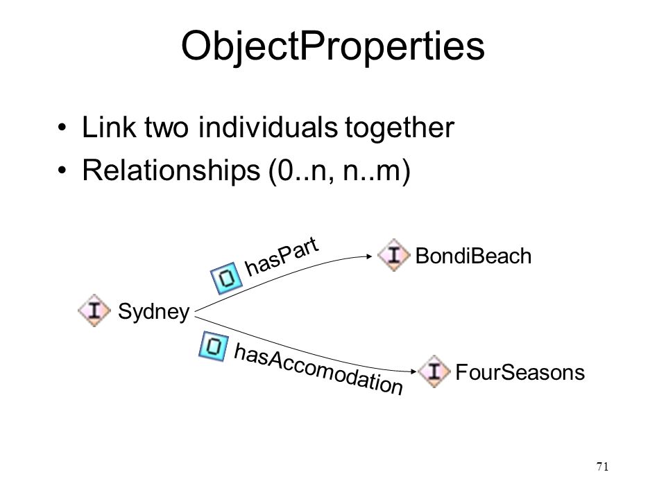 71 ObjectProperties Link two individuals together Relationships (0..n, n..m) Sydney BondiBeach hasPart FourSeasons hasAccomodation