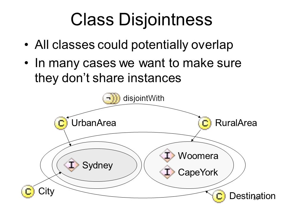 80 Class Disjointness All classes could potentially overlap In many cases we want to make sure they don’t share instances Sydney UrbanAreaRuralArea Sydney Woomera CapeYork disjointWith City Destination