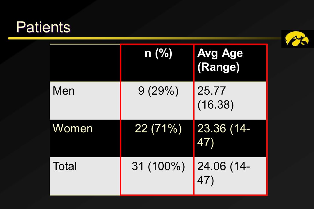 Patients n (%)Avg Age (Range) Men9 (29%)25.77 (16.38) Women22 (71%)23.36 (14- 47) Total31 (100%)24.06 (14- 47)