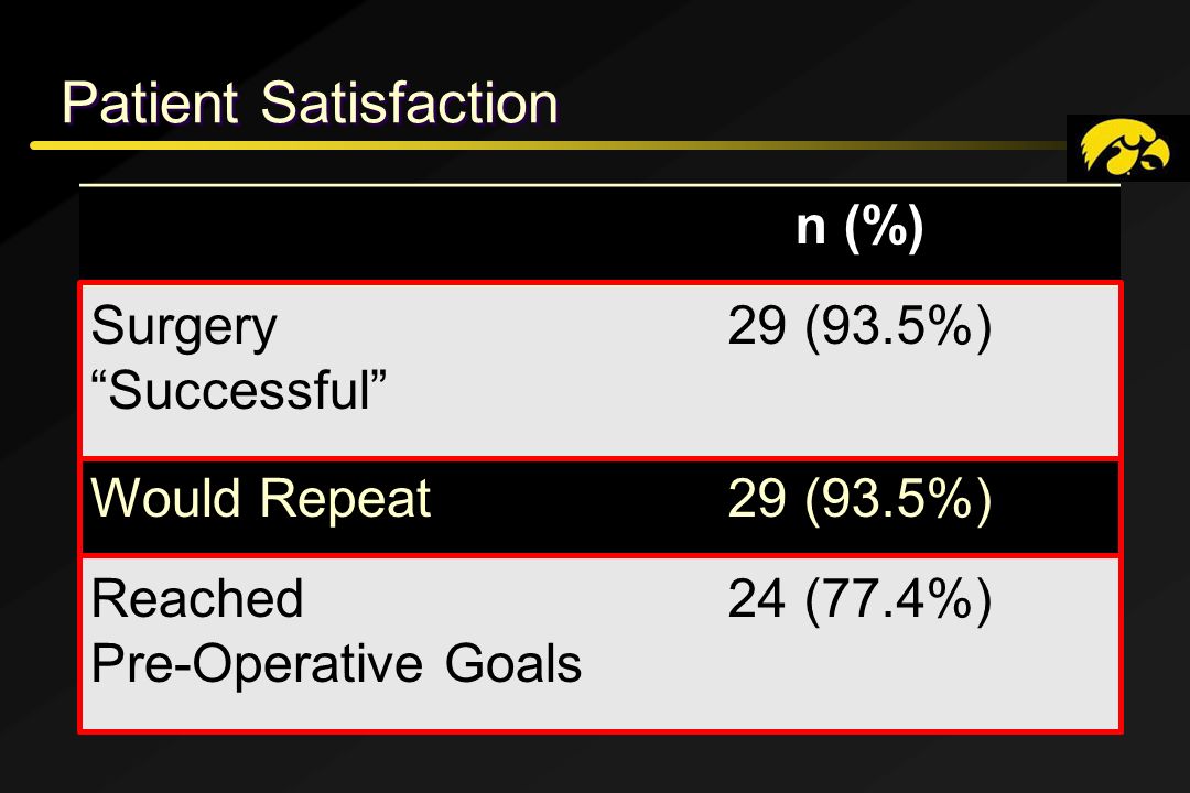 Patient Satisfaction n (%) Surgery Successful 29 (93.5%) Would Repeat29 (93.5%) Reached Pre-Operative Goals 24 (77.4%)